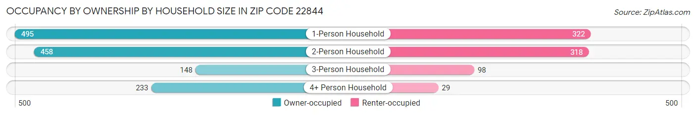 Occupancy by Ownership by Household Size in Zip Code 22844