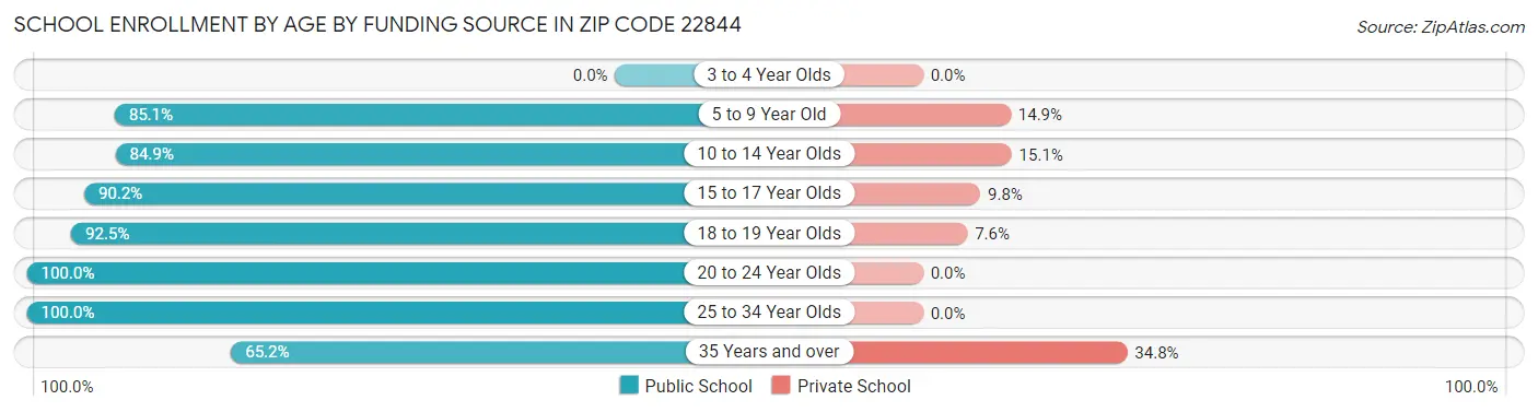 School Enrollment by Age by Funding Source in Zip Code 22844