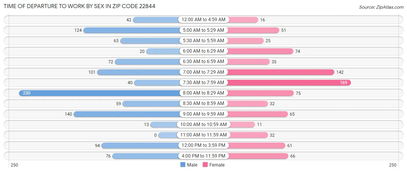 Time of Departure to Work by Sex in Zip Code 22844
