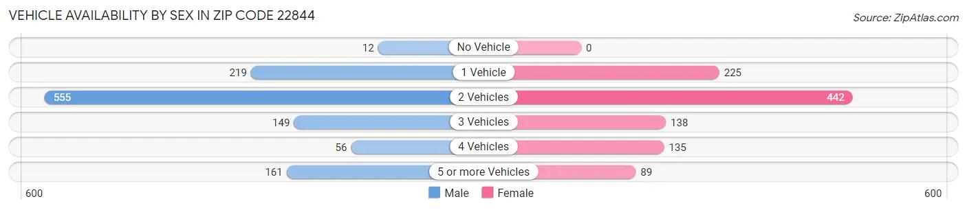 Vehicle Availability by Sex in Zip Code 22844