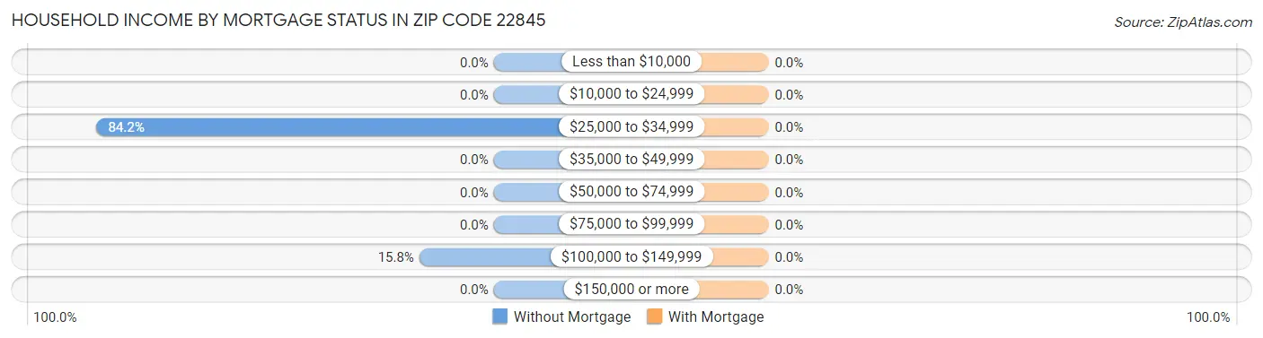 Household Income by Mortgage Status in Zip Code 22845