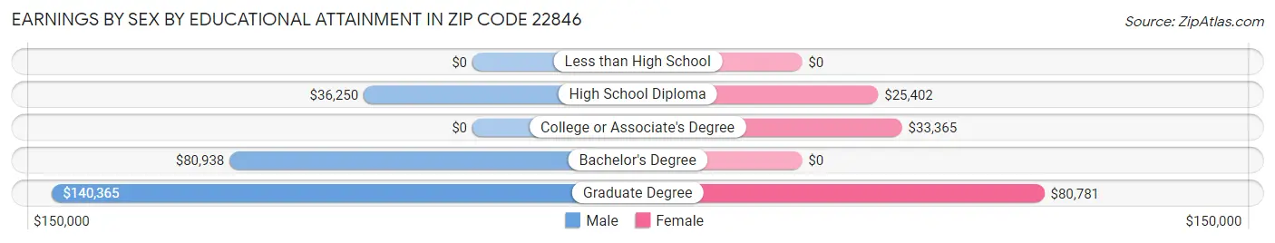 Earnings by Sex by Educational Attainment in Zip Code 22846