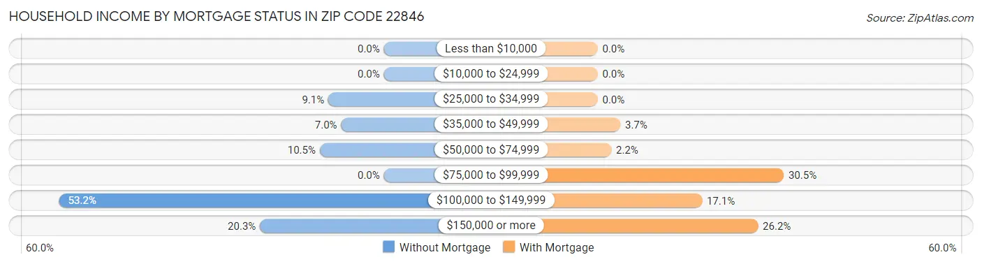 Household Income by Mortgage Status in Zip Code 22846