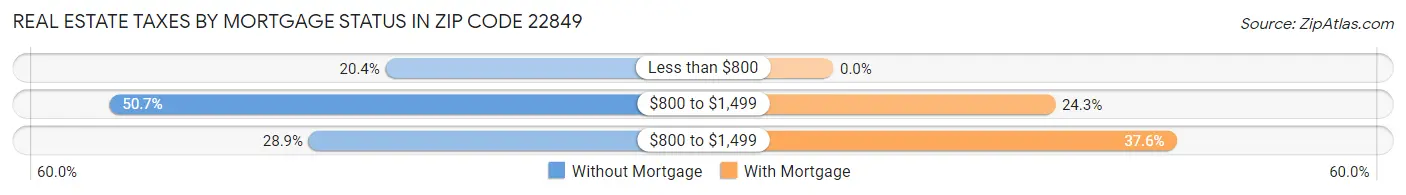 Real Estate Taxes by Mortgage Status in Zip Code 22849