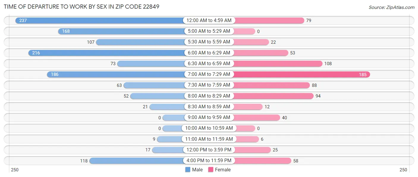 Time of Departure to Work by Sex in Zip Code 22849