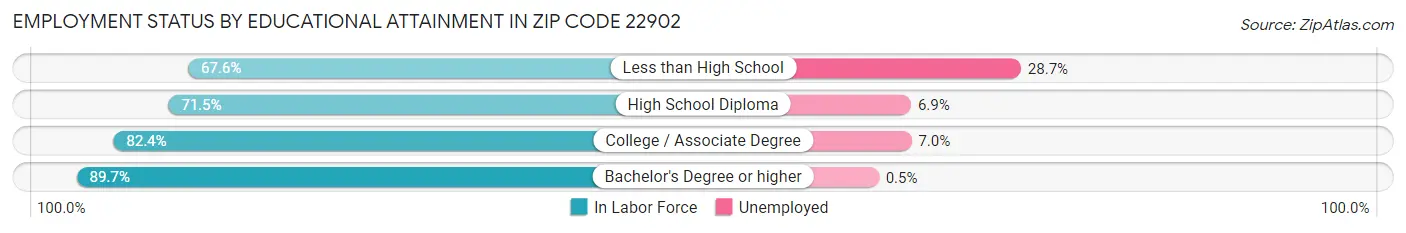Employment Status by Educational Attainment in Zip Code 22902