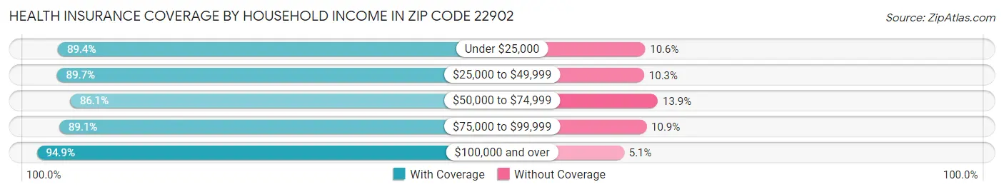 Health Insurance Coverage by Household Income in Zip Code 22902