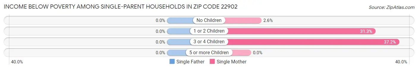 Income Below Poverty Among Single-Parent Households in Zip Code 22902