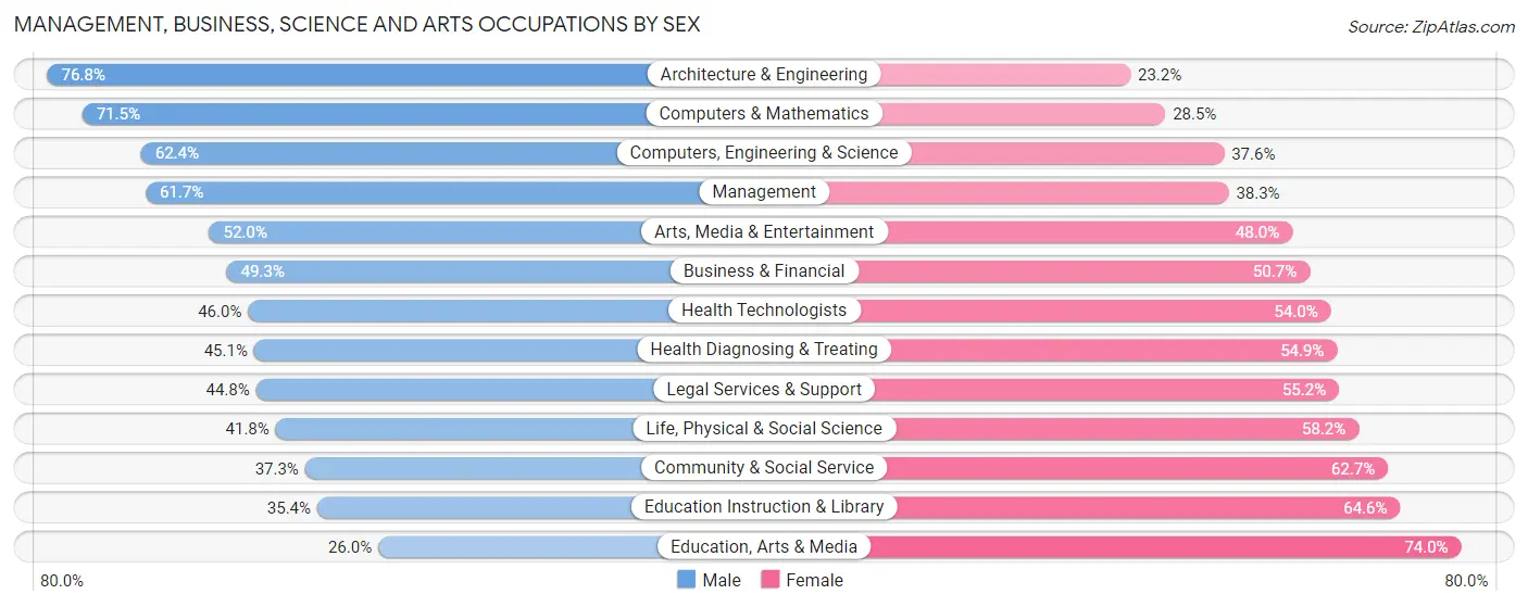 Management, Business, Science and Arts Occupations by Sex in Zip Code 22902