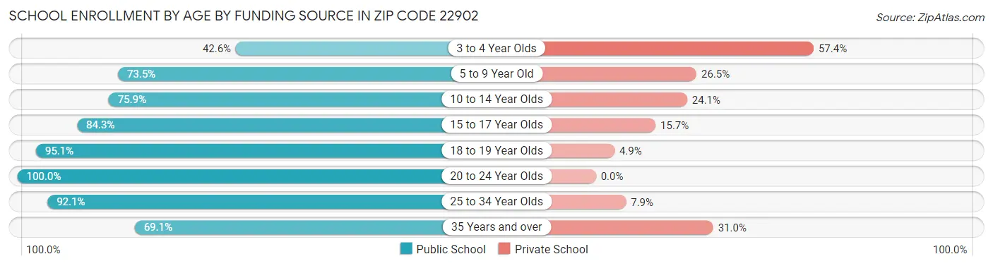 School Enrollment by Age by Funding Source in Zip Code 22902