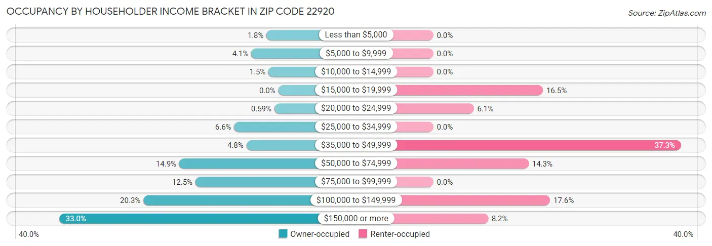 Occupancy by Householder Income Bracket in Zip Code 22920