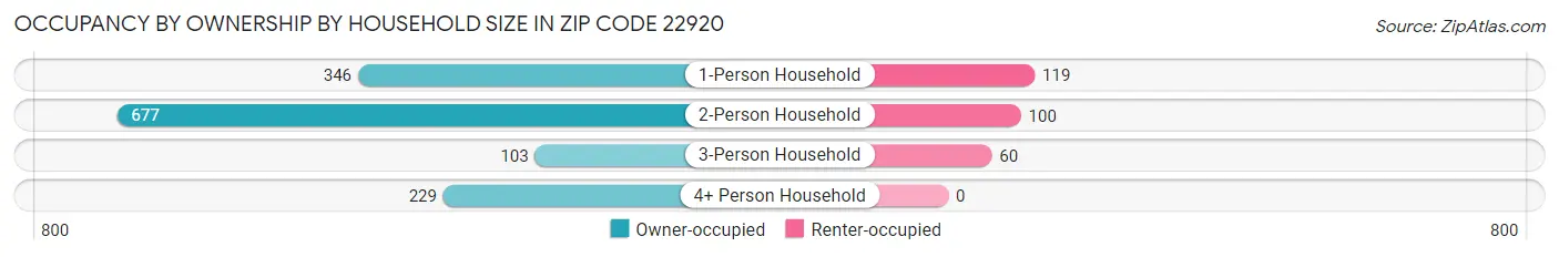 Occupancy by Ownership by Household Size in Zip Code 22920