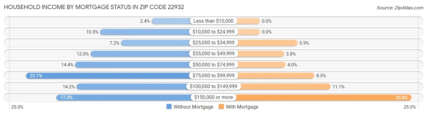 Household Income by Mortgage Status in Zip Code 22932