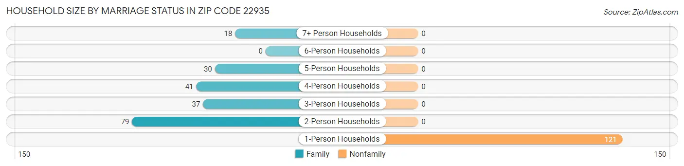 Household Size by Marriage Status in Zip Code 22935