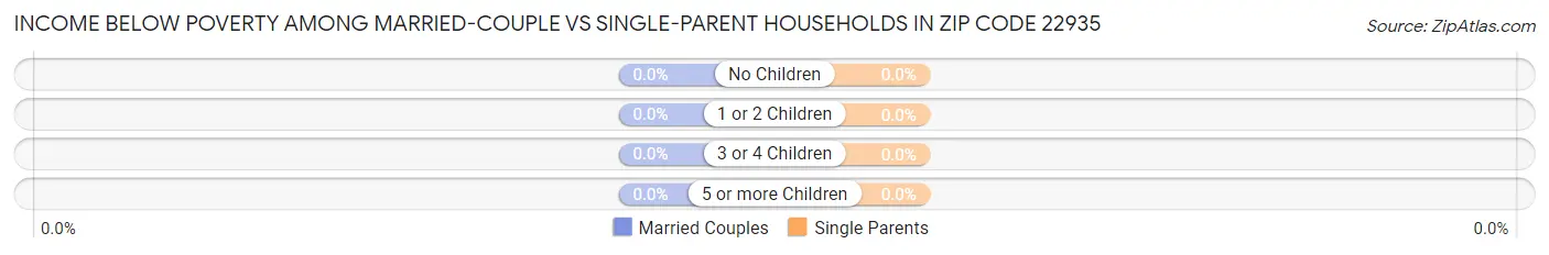 Income Below Poverty Among Married-Couple vs Single-Parent Households in Zip Code 22935