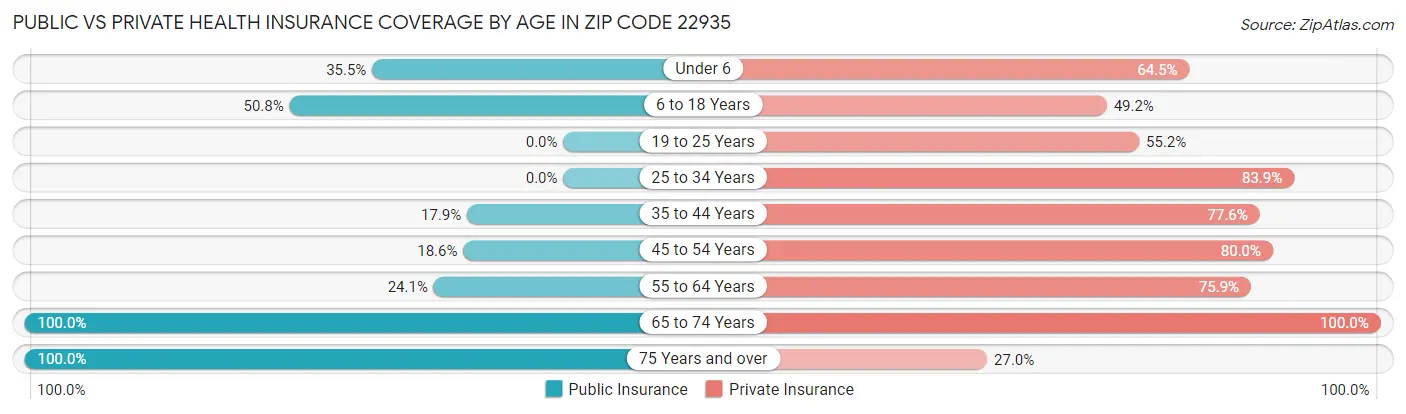 Public vs Private Health Insurance Coverage by Age in Zip Code 22935