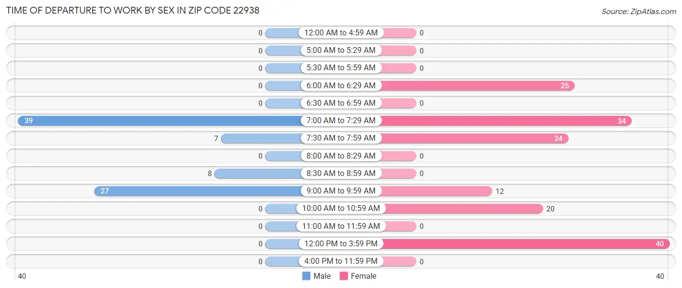 Time of Departure to Work by Sex in Zip Code 22938