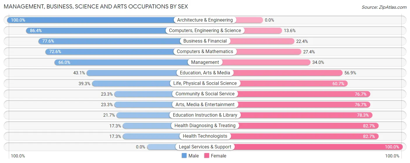 Management, Business, Science and Arts Occupations by Sex in Zip Code 22942