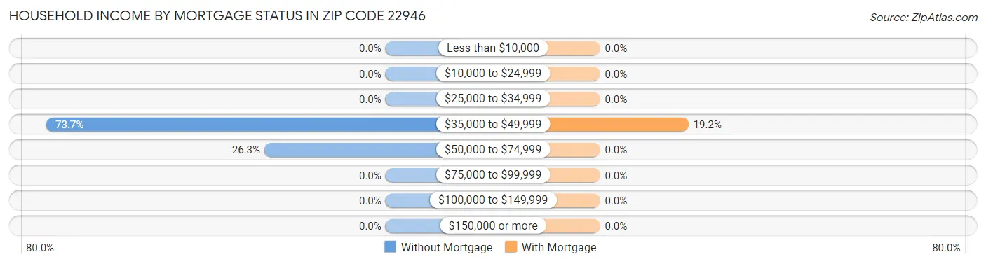 Household Income by Mortgage Status in Zip Code 22946