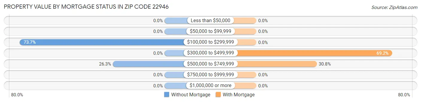 Property Value by Mortgage Status in Zip Code 22946