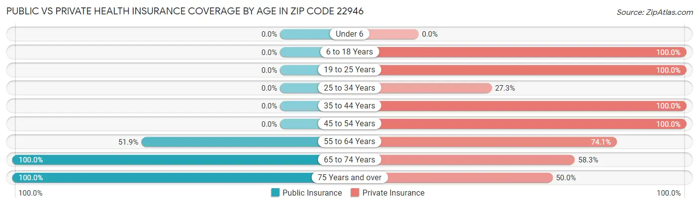 Public vs Private Health Insurance Coverage by Age in Zip Code 22946
