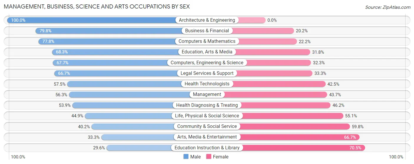Management, Business, Science and Arts Occupations by Sex in Zip Code 22947