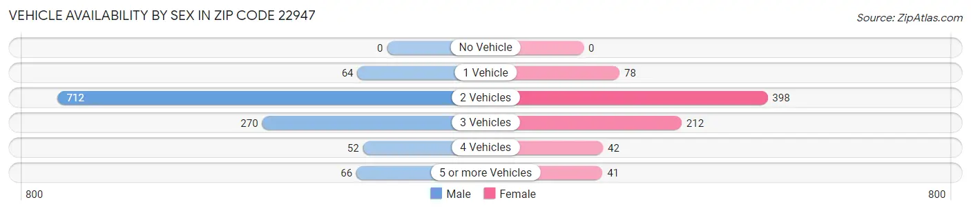 Vehicle Availability by Sex in Zip Code 22947