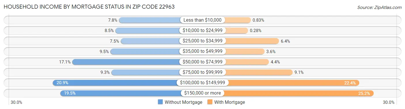 Household Income by Mortgage Status in Zip Code 22963