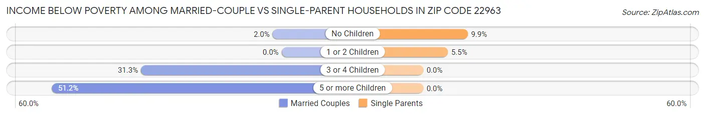 Income Below Poverty Among Married-Couple vs Single-Parent Households in Zip Code 22963