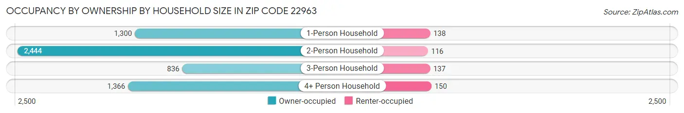 Occupancy by Ownership by Household Size in Zip Code 22963