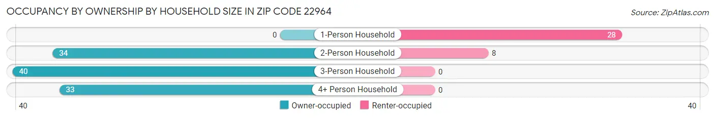 Occupancy by Ownership by Household Size in Zip Code 22964