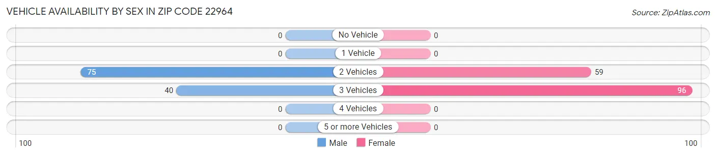 Vehicle Availability by Sex in Zip Code 22964