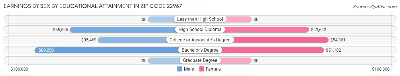 Earnings by Sex by Educational Attainment in Zip Code 22967