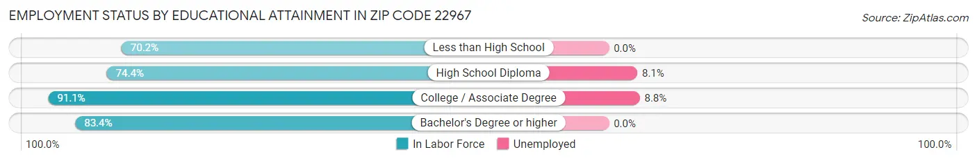 Employment Status by Educational Attainment in Zip Code 22967
