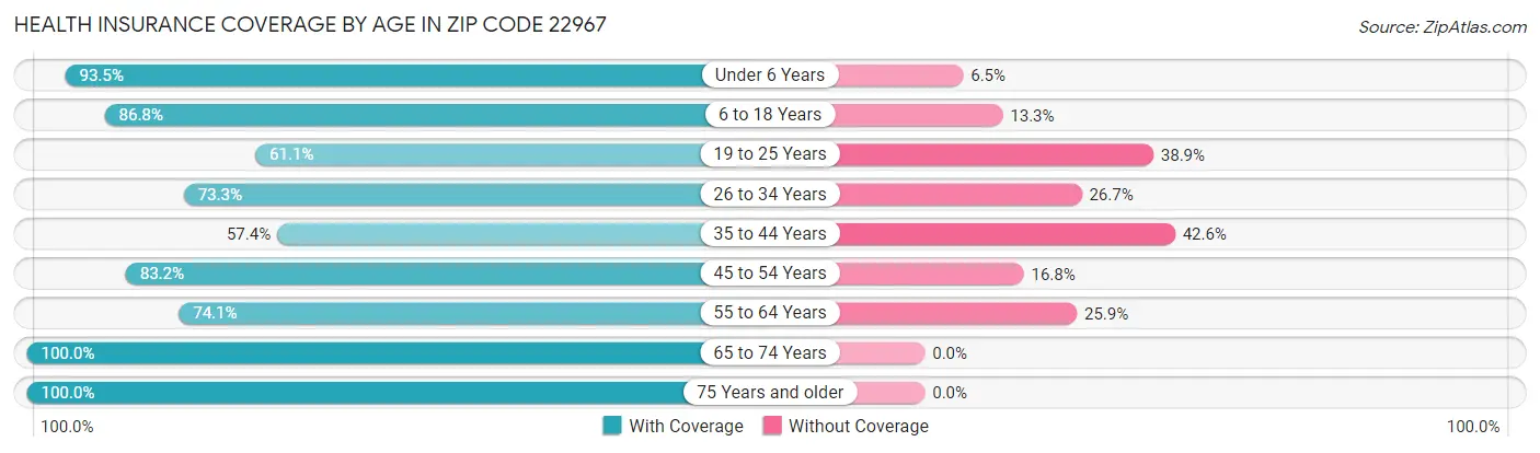 Health Insurance Coverage by Age in Zip Code 22967