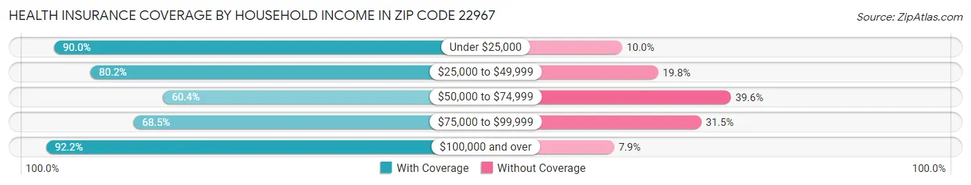 Health Insurance Coverage by Household Income in Zip Code 22967