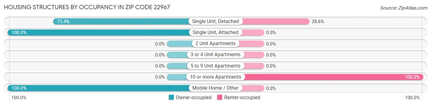 Housing Structures by Occupancy in Zip Code 22967