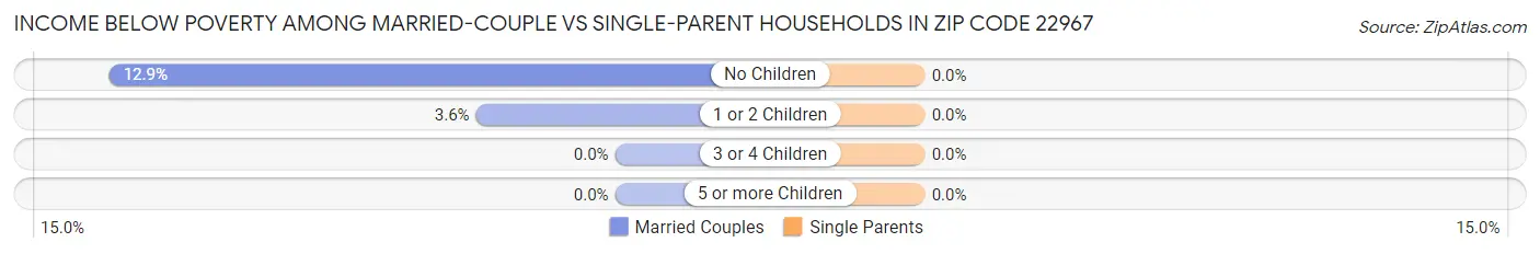 Income Below Poverty Among Married-Couple vs Single-Parent Households in Zip Code 22967