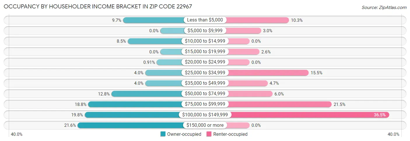Occupancy by Householder Income Bracket in Zip Code 22967