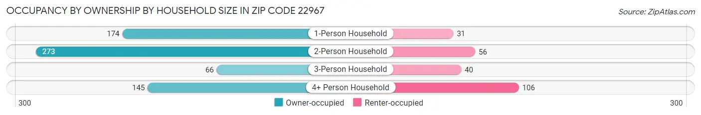 Occupancy by Ownership by Household Size in Zip Code 22967