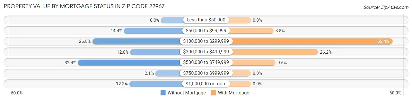 Property Value by Mortgage Status in Zip Code 22967