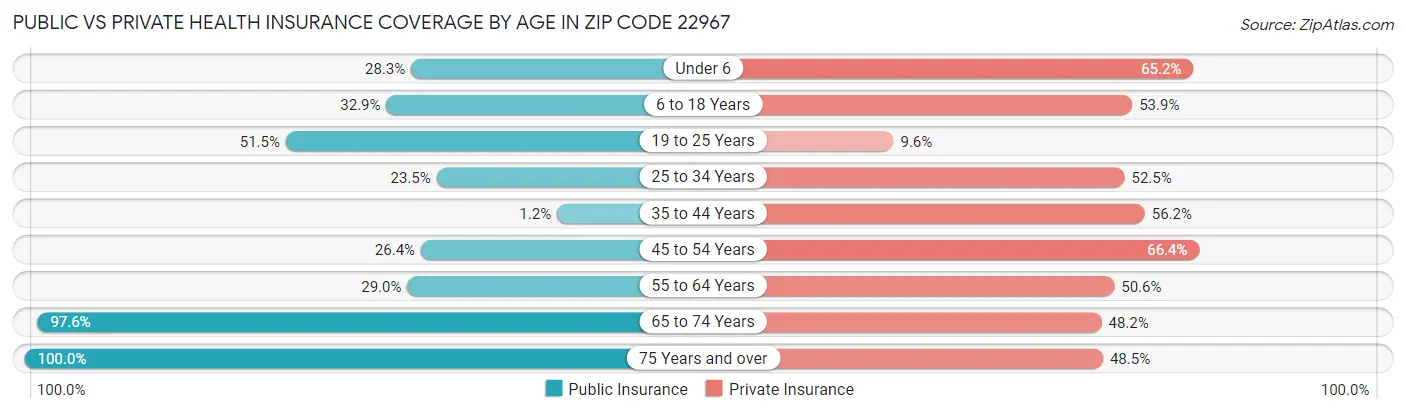 Public vs Private Health Insurance Coverage by Age in Zip Code 22967