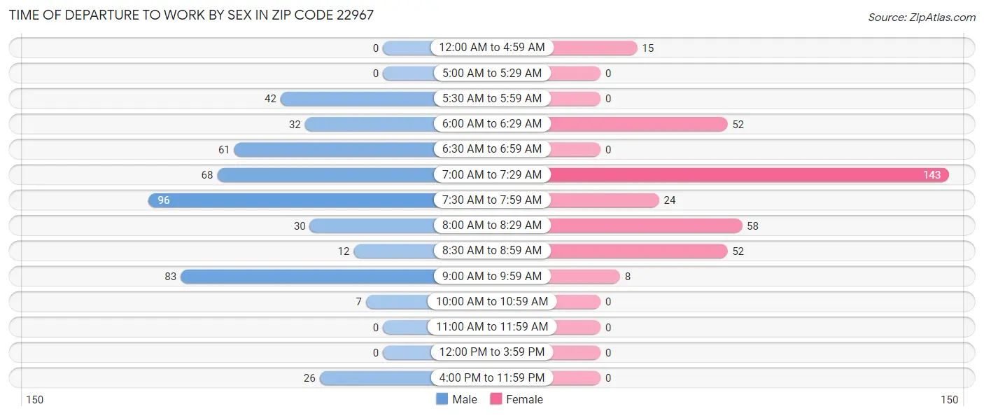 Time of Departure to Work by Sex in Zip Code 22967