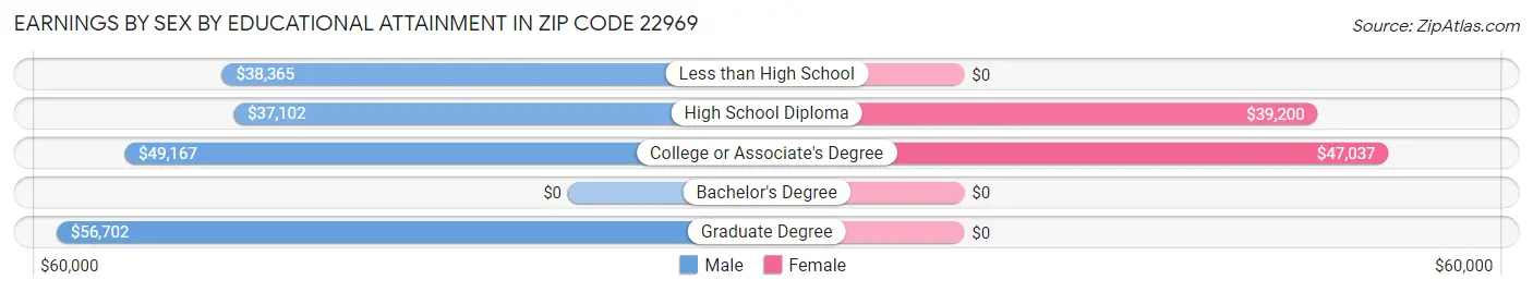 Earnings by Sex by Educational Attainment in Zip Code 22969