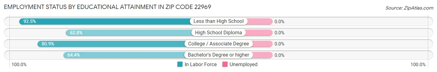 Employment Status by Educational Attainment in Zip Code 22969