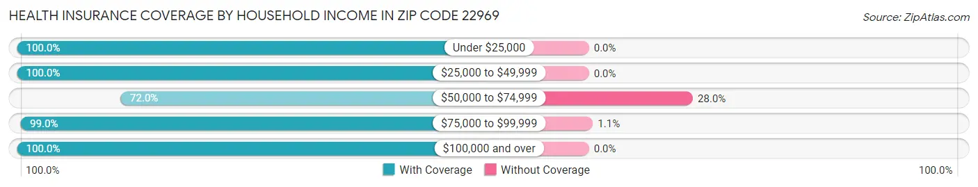 Health Insurance Coverage by Household Income in Zip Code 22969