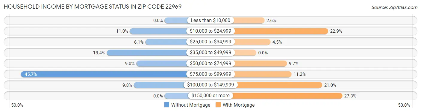 Household Income by Mortgage Status in Zip Code 22969