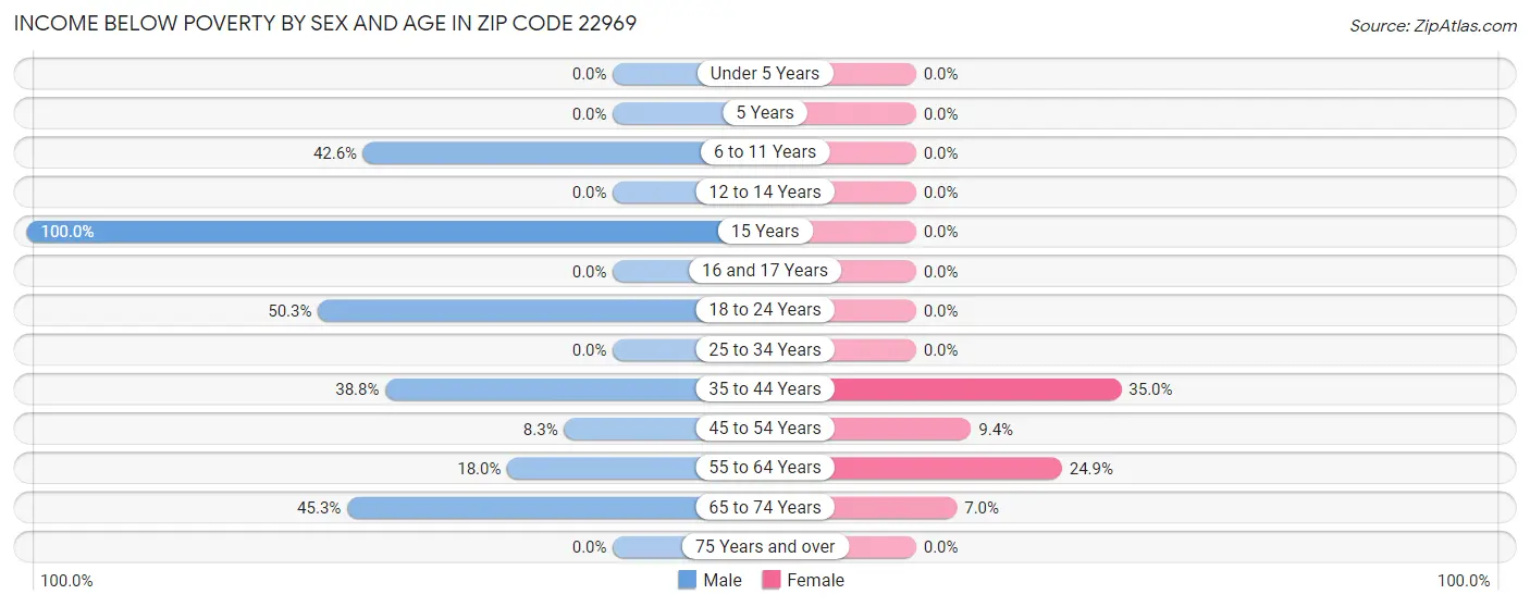 Income Below Poverty by Sex and Age in Zip Code 22969