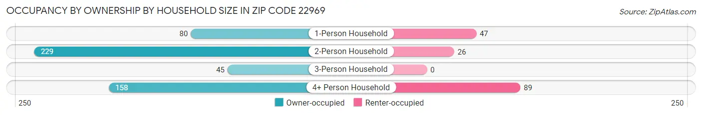 Occupancy by Ownership by Household Size in Zip Code 22969