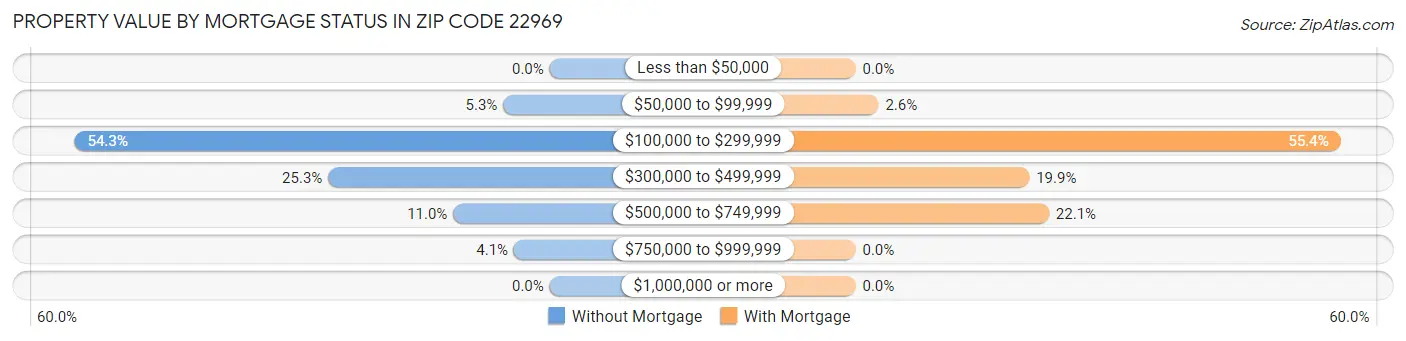 Property Value by Mortgage Status in Zip Code 22969